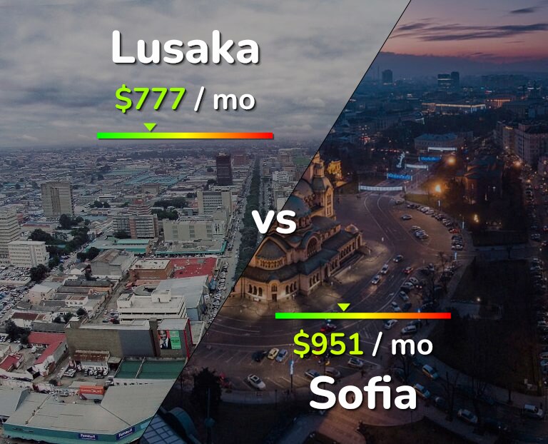 Cost of living in Lusaka vs Sofia infographic
