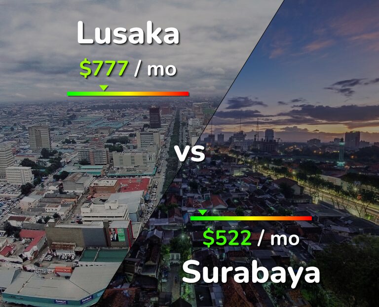 Cost of living in Lusaka vs Surabaya infographic
