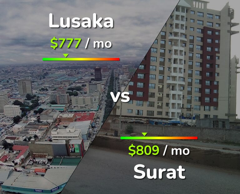 Cost of living in Lusaka vs Surat infographic