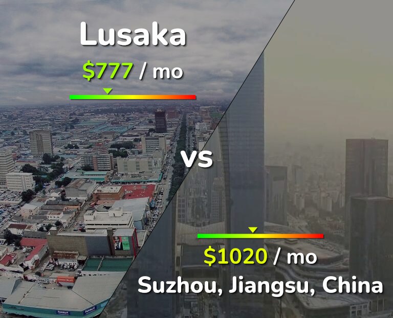 Cost of living in Lusaka vs Suzhou infographic