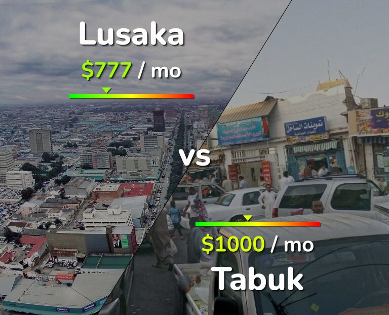 Cost of living in Lusaka vs Tabuk infographic
