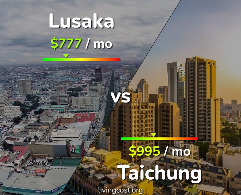 Cost of living in Lusaka vs Taichung infographic