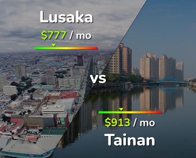 Cost of living in Lusaka vs Tainan infographic