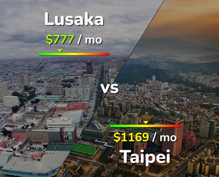 Cost of living in Lusaka vs Taipei infographic