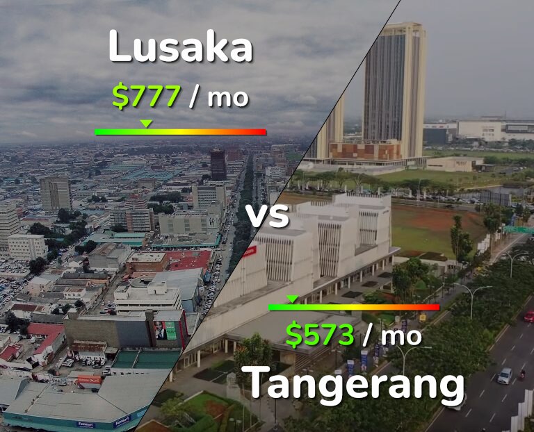 Cost of living in Lusaka vs Tangerang infographic