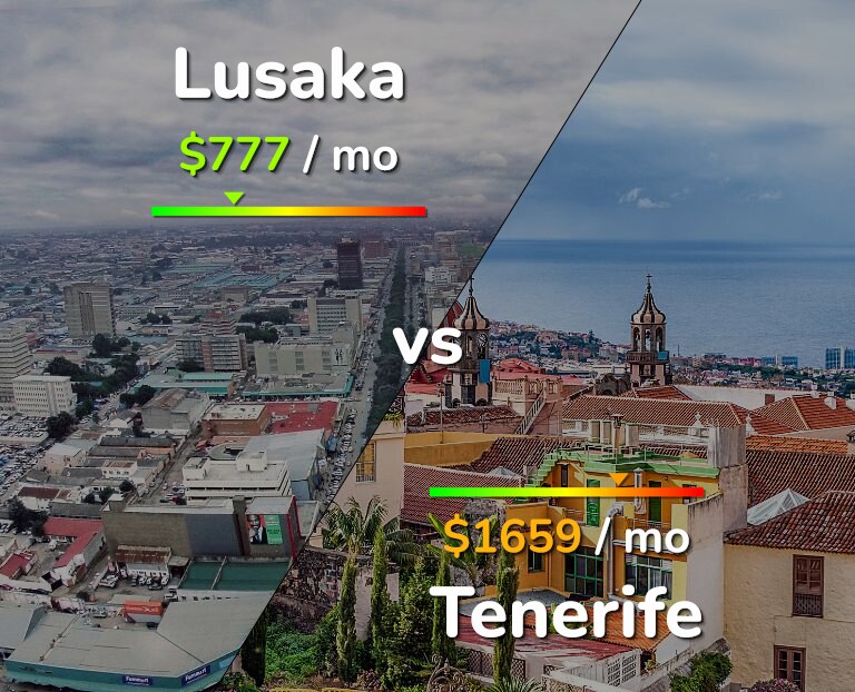 Cost of living in Lusaka vs Tenerife infographic