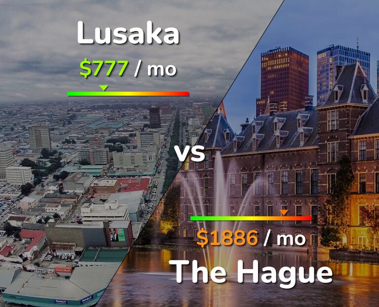 Cost of living in Lusaka vs The Hague infographic