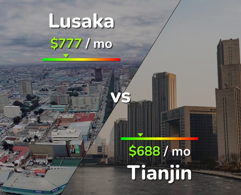 Cost of living in Lusaka vs Tianjin infographic