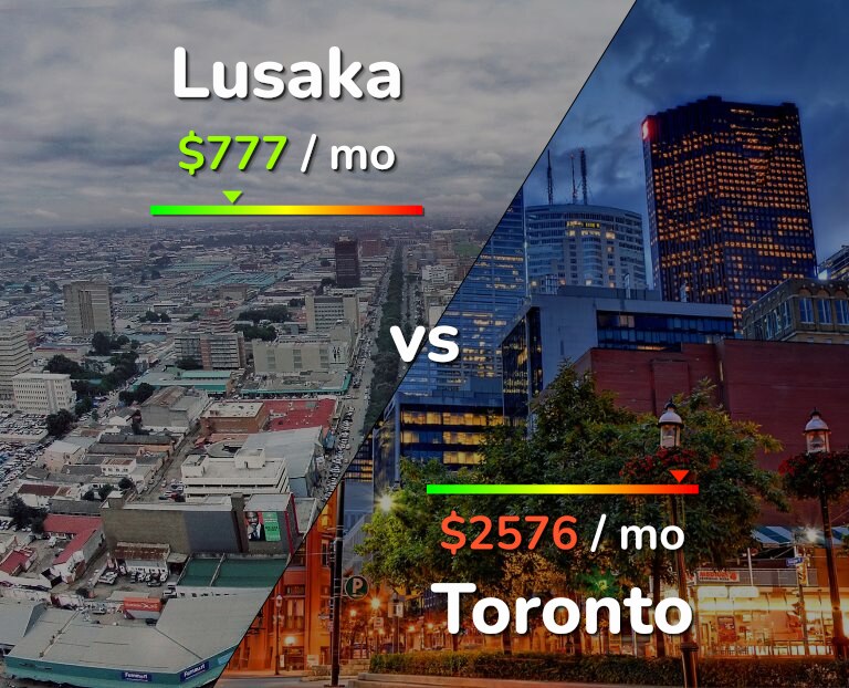 Cost of living in Lusaka vs Toronto infographic