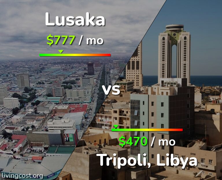 Cost of living in Lusaka vs Tripoli infographic