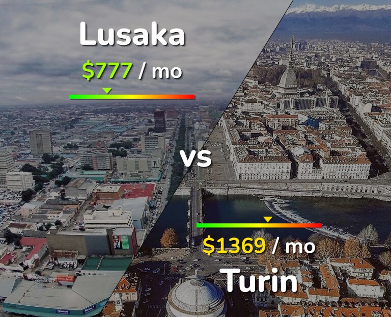 Cost of living in Lusaka vs Turin infographic