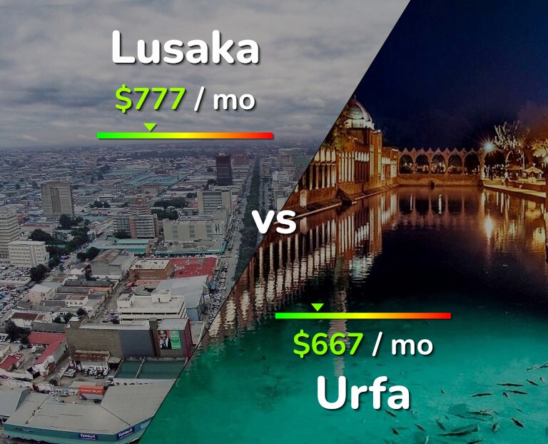 Cost of living in Lusaka vs Urfa infographic