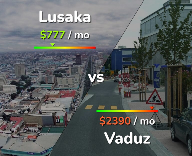 Cost of living in Lusaka vs Vaduz infographic