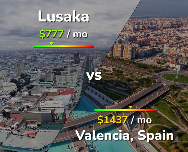 Cost of living in Lusaka vs Valencia, Spain infographic