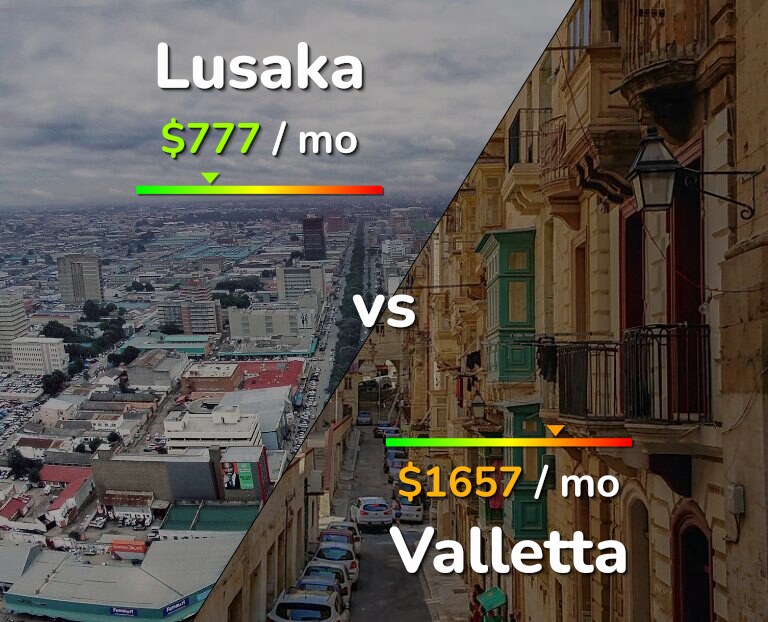 Cost of living in Lusaka vs Valletta infographic