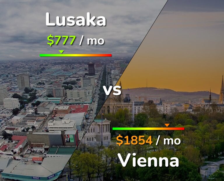 Cost of living in Lusaka vs Vienna infographic