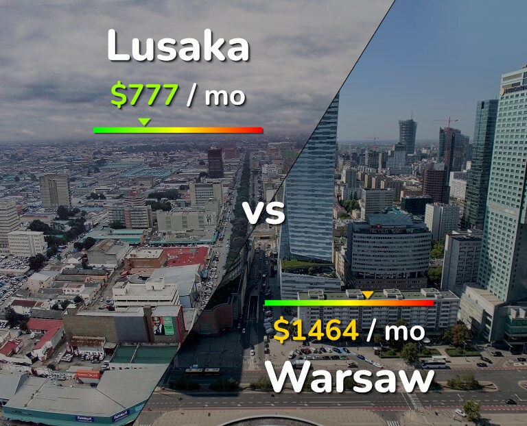 Cost of living in Lusaka vs Warsaw infographic