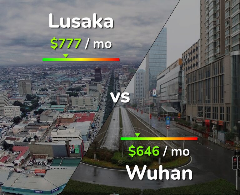 Cost of living in Lusaka vs Wuhan infographic