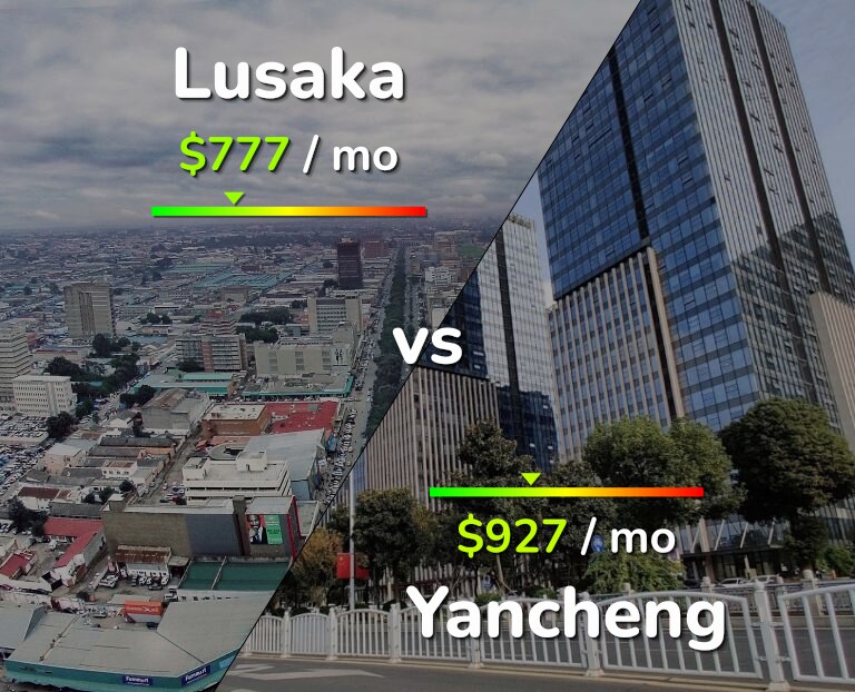 Cost of living in Lusaka vs Yancheng infographic