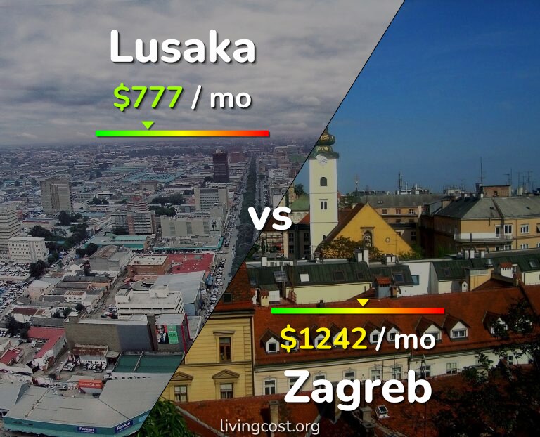 Cost of living in Lusaka vs Zagreb infographic