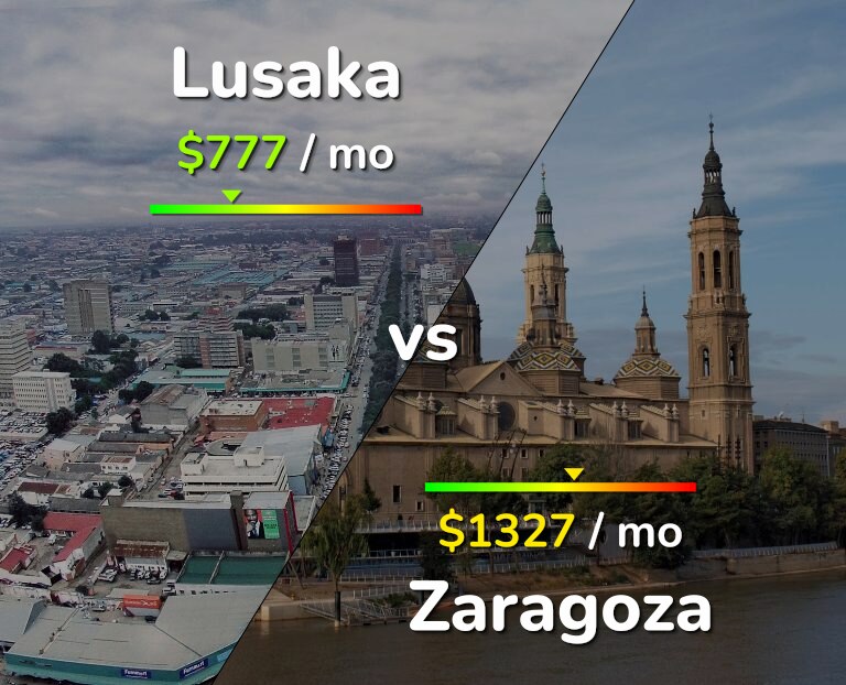Cost of living in Lusaka vs Zaragoza infographic