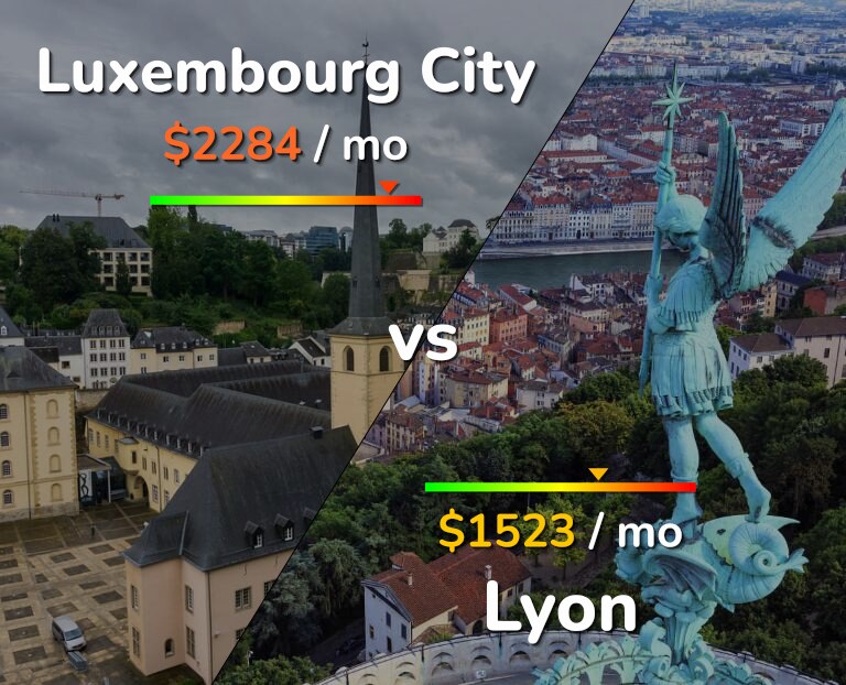 Cost of living in Luxembourg City vs Lyon infographic