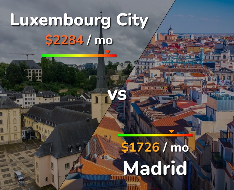 Cost of living in Luxembourg City vs Madrid infographic