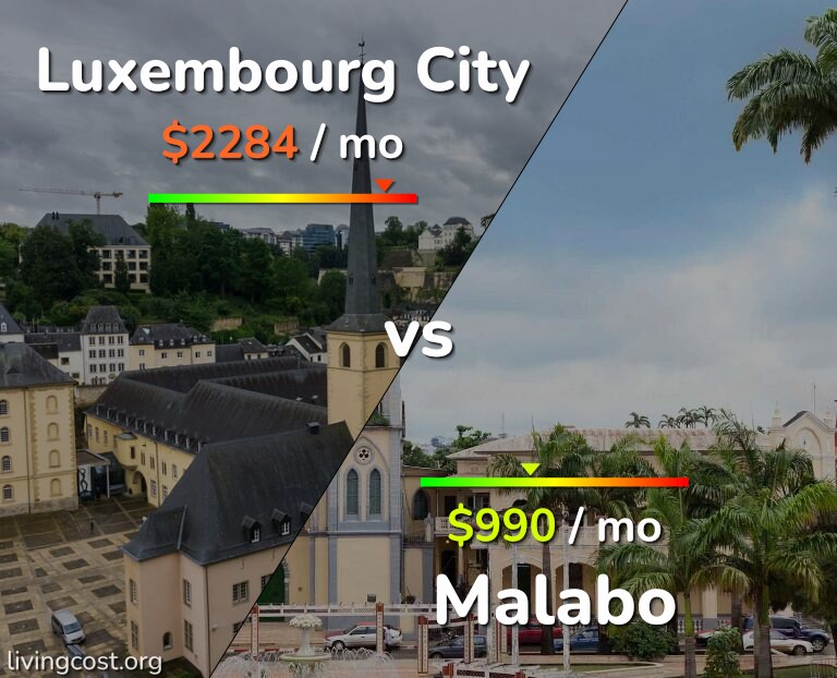 Cost of living in Luxembourg City vs Malabo infographic