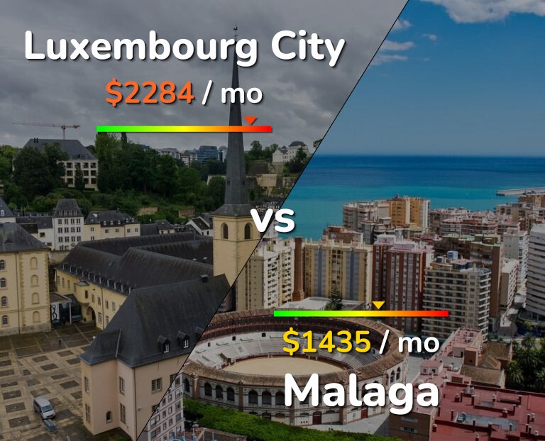 Cost of living in Luxembourg City vs Malaga infographic