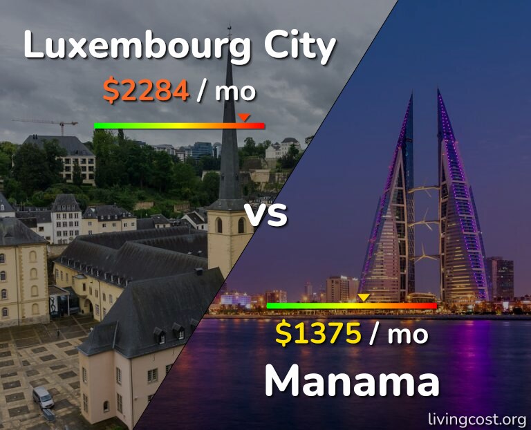 Cost of living in Luxembourg City vs Manama infographic
