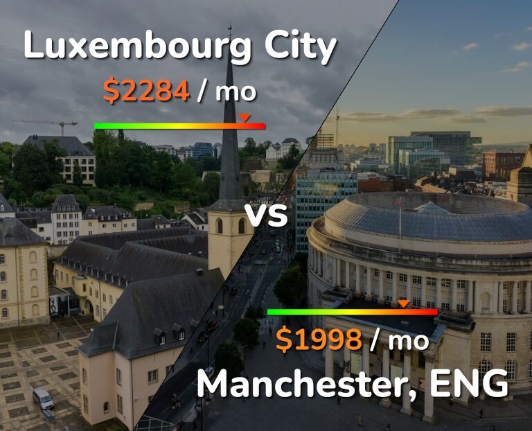 Cost of living in Luxembourg City vs Manchester infographic