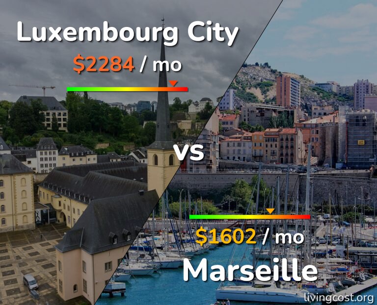 Cost of living in Luxembourg City vs Marseille infographic