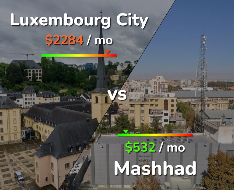 Cost of living in Luxembourg City vs Mashhad infographic
