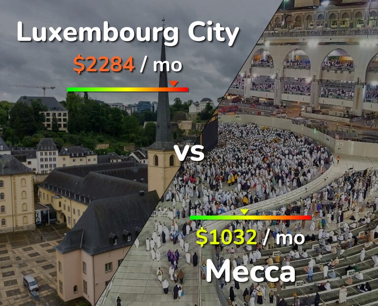 Cost of living in Luxembourg City vs Mecca infographic