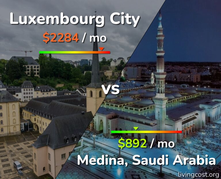 Cost of living in Luxembourg City vs Medina infographic