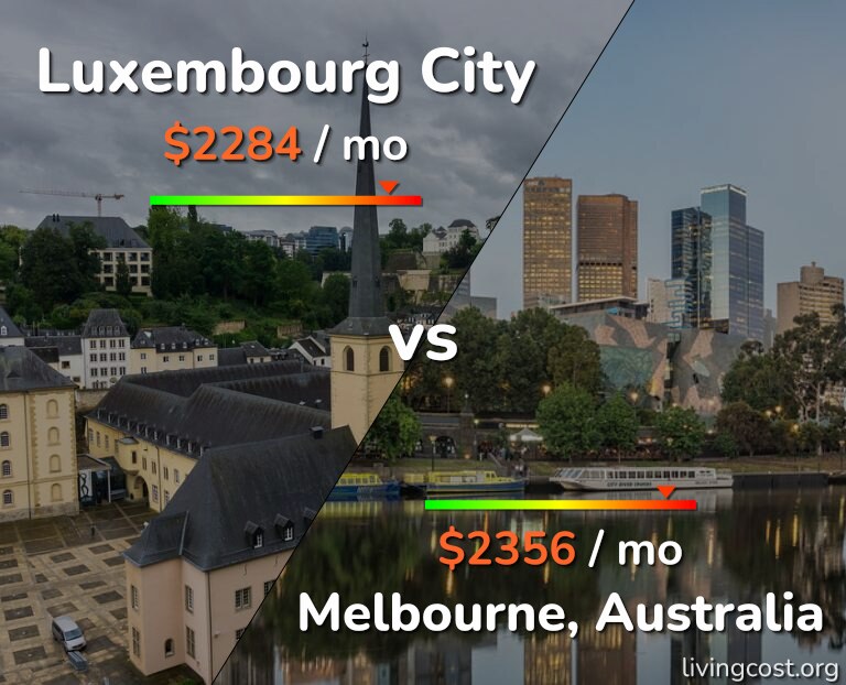 Cost of living in Luxembourg City vs Melbourne infographic