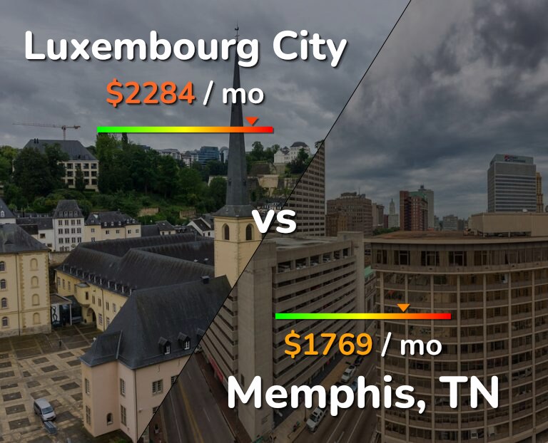 Cost of living in Luxembourg City vs Memphis infographic