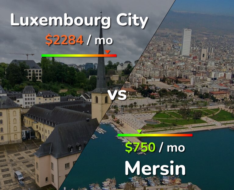 Cost of living in Luxembourg City vs Mersin infographic