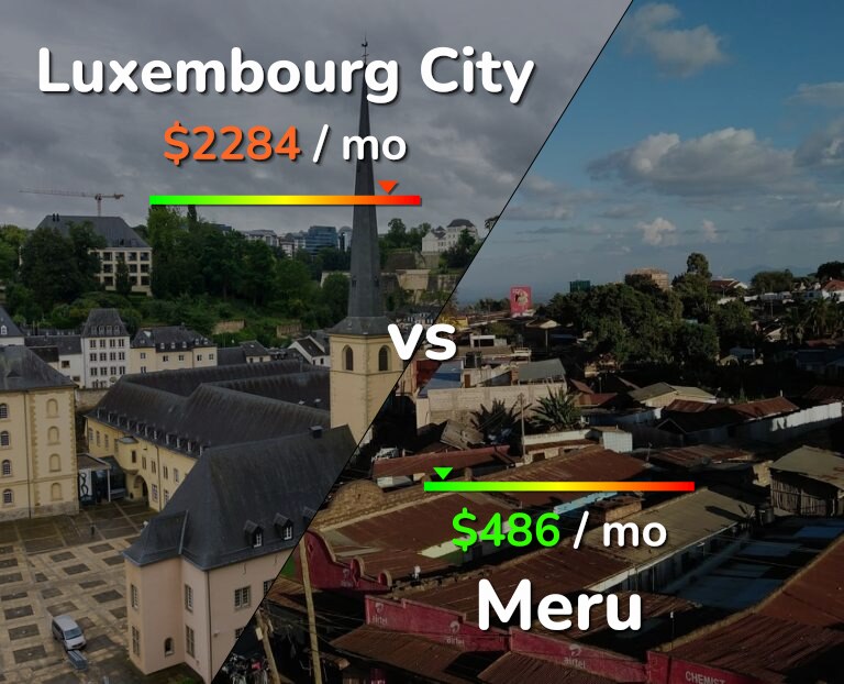 Cost of living in Luxembourg City vs Meru infographic
