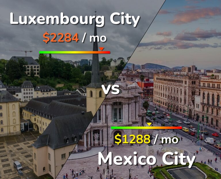 Cost of living in Luxembourg City vs Mexico City infographic