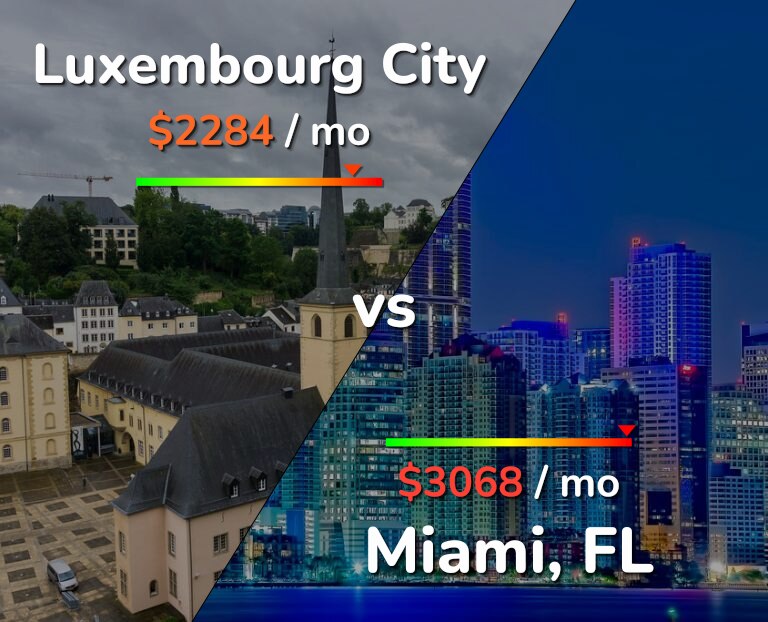 Cost of living in Luxembourg City vs Miami infographic