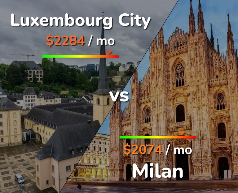 Cost of living in Luxembourg City vs Milan infographic