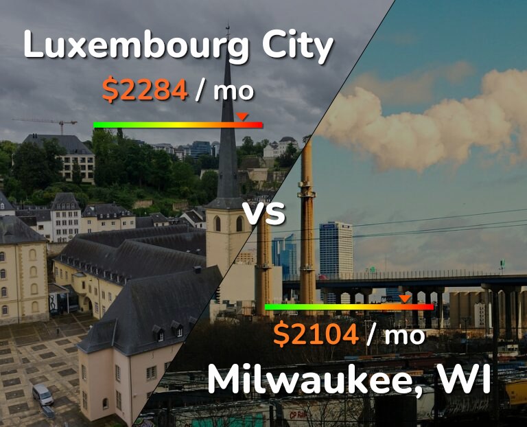 Cost of living in Luxembourg City vs Milwaukee infographic