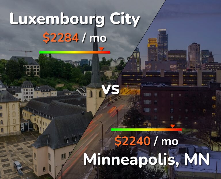 Cost of living in Luxembourg City vs Minneapolis infographic