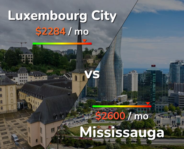 Cost of living in Luxembourg City vs Mississauga infographic