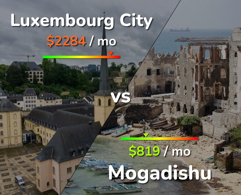 Cost of living in Luxembourg City vs Mogadishu infographic
