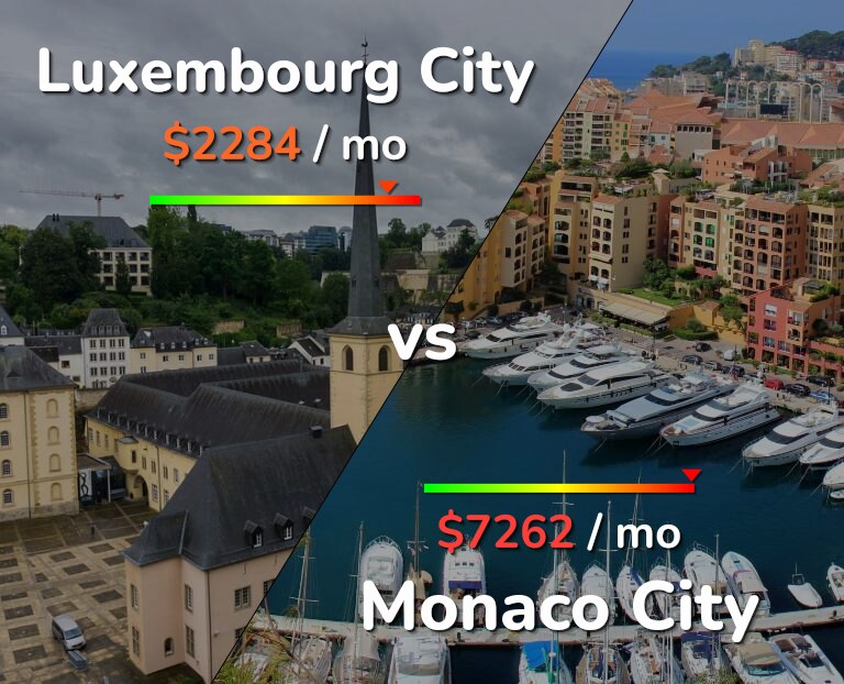 Cost of living in Luxembourg City vs Monaco City infographic