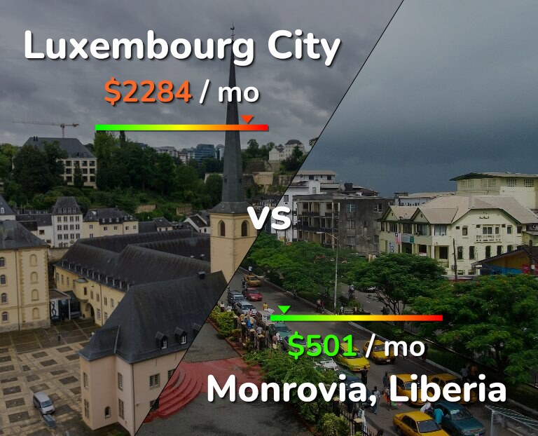 Cost of living in Luxembourg City vs Monrovia infographic