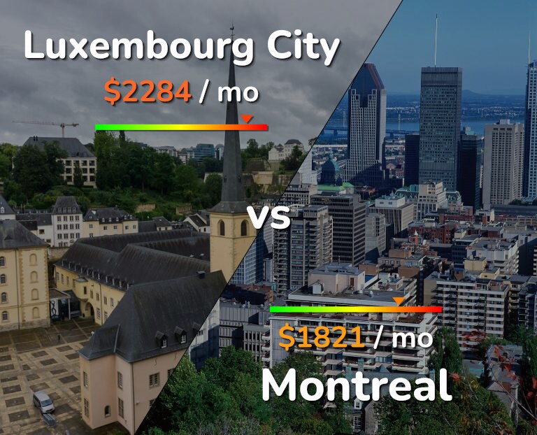 Cost of living in Luxembourg City vs Montreal infographic