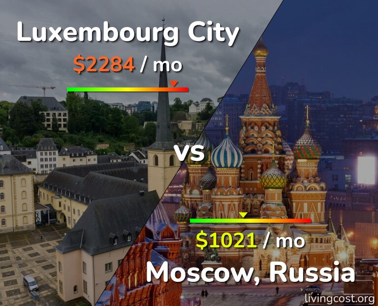 Cost of living in Luxembourg City vs Moscow infographic